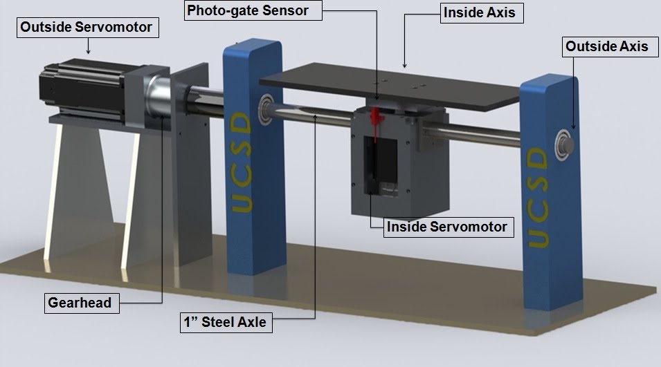 Delta and Rasco Low-Gravitational Gyro