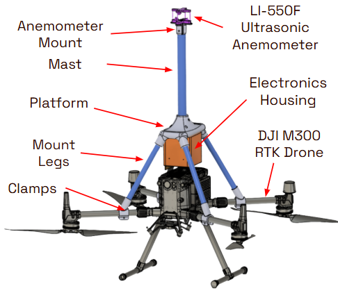 Final CAD of drone system with anemometer mount and electronics box, labeled parts