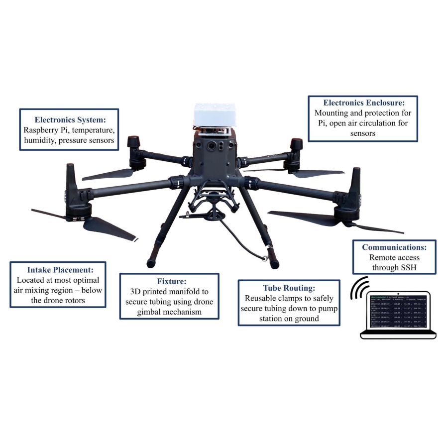 Drone with sensor and tube fixture sub-assemblies 