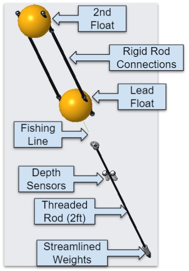 Experimental hardware assembled. Rigidly linked spherical floats are connected to sensors and weights. 