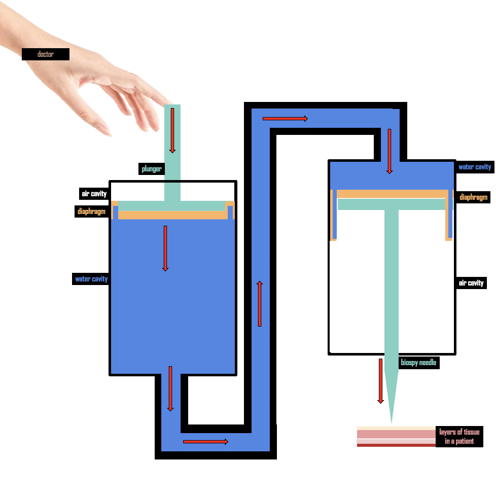 Diagram of a hand pushing one end of a rolling diaphragm actuator. Air and water filled sections are highlighted.